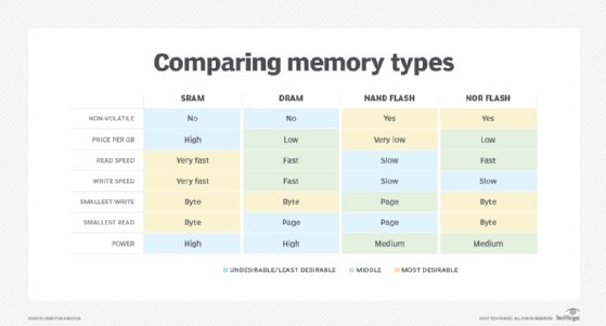 SSD memory types compared.